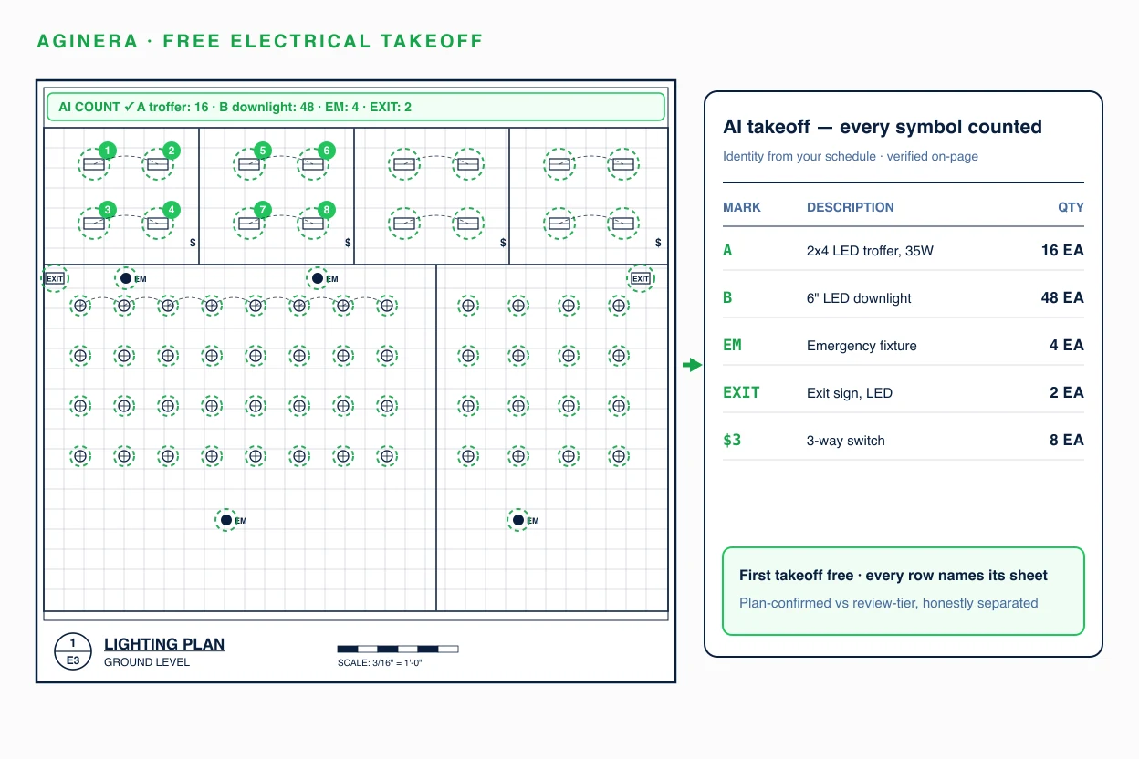 AI electrical takeoff: lighting plan with fixture marks A1 and B3 counted into a quantity table with schedule descriptions