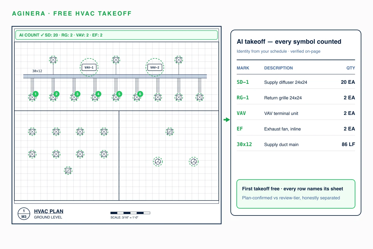 AI HVAC takeoff: mechanical plan with FCU and EF equipment tags counted into a quantity table with schedule capacities