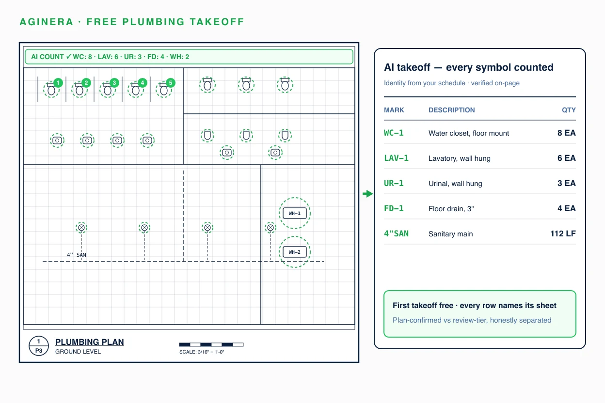AI plumbing takeoff: plan with fixture marks counted into a quantity table with schedule descriptions
